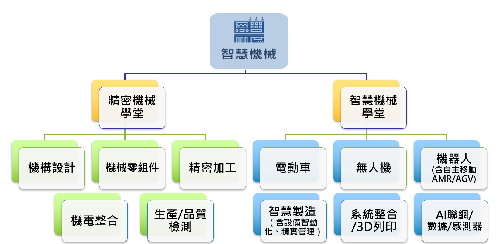 課程架構