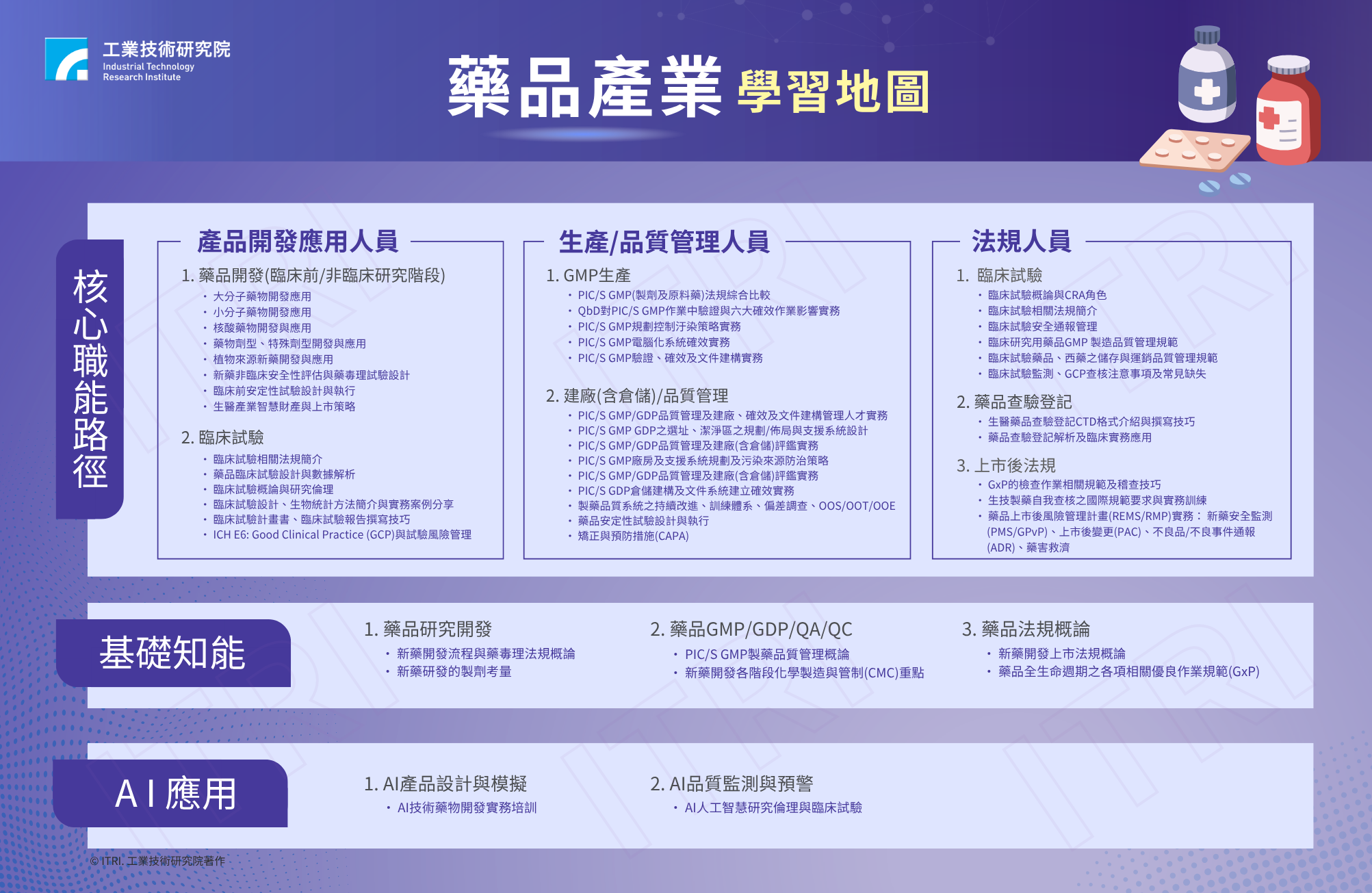 領航醫藥新紀元：藥品產業人才學習地圖