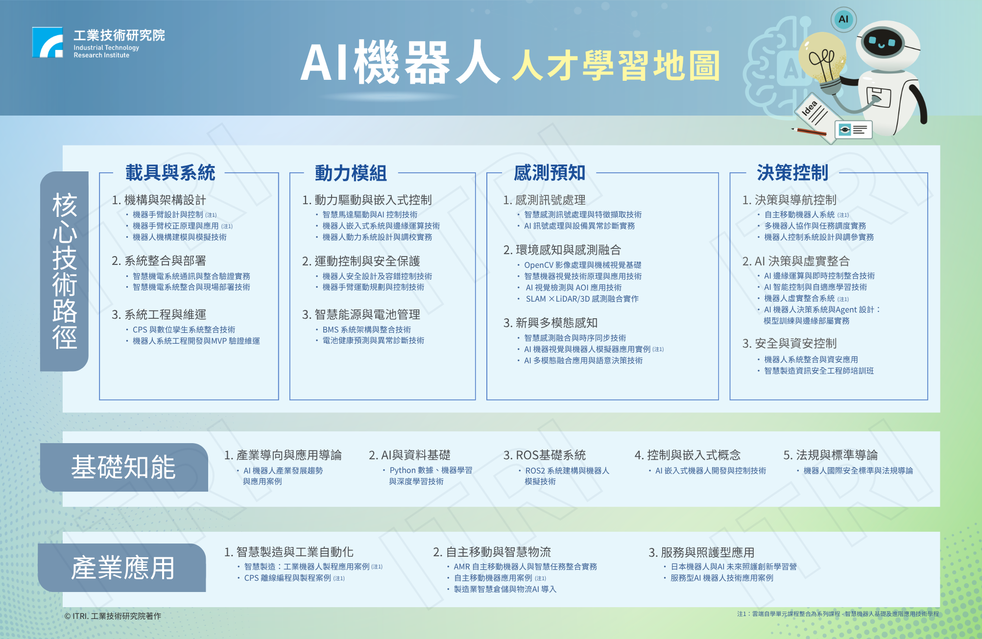 構築 AI 機器人跨域整合力：AI 機器人學習地圖