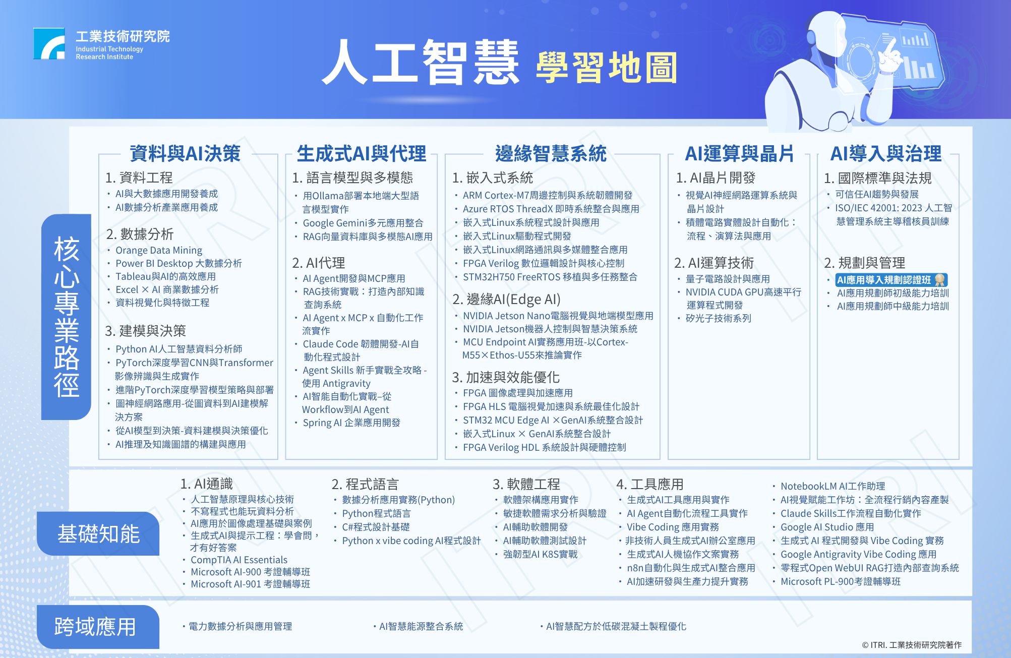 掌握 AI 從資料決策到可信任治理的全域職能：人工智慧學習地圖