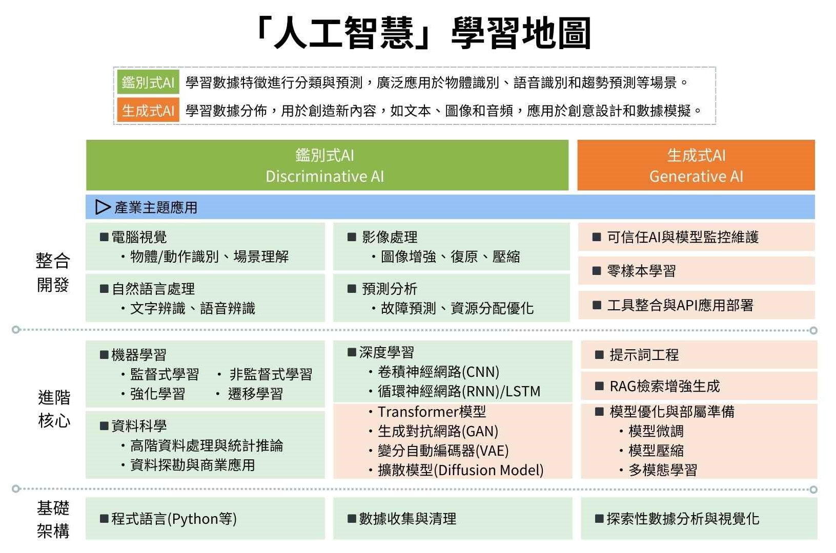 人工智慧學習地圖