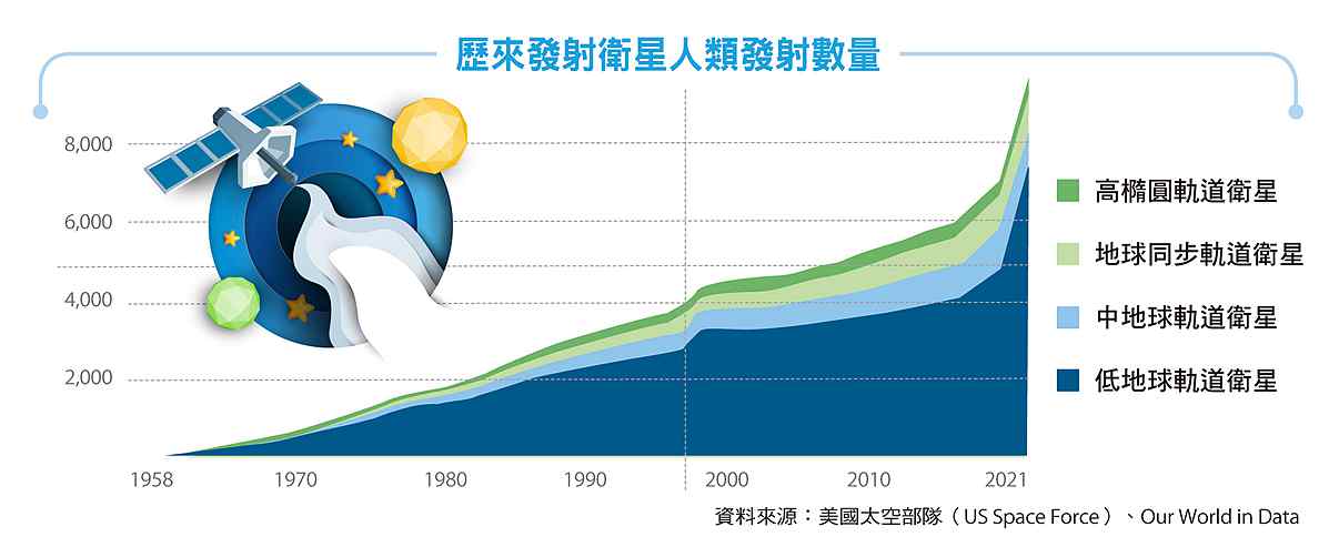 歷來發射衛星人類發射數量。