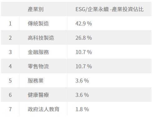 投資 ESG/企業永續，傳統製造業比例最高  在 CIO Taiwan 官網閱讀全文 : 第五、ESG/企業永續 https://www.cio.com.tw/fifth-esg-business-continusustainability/