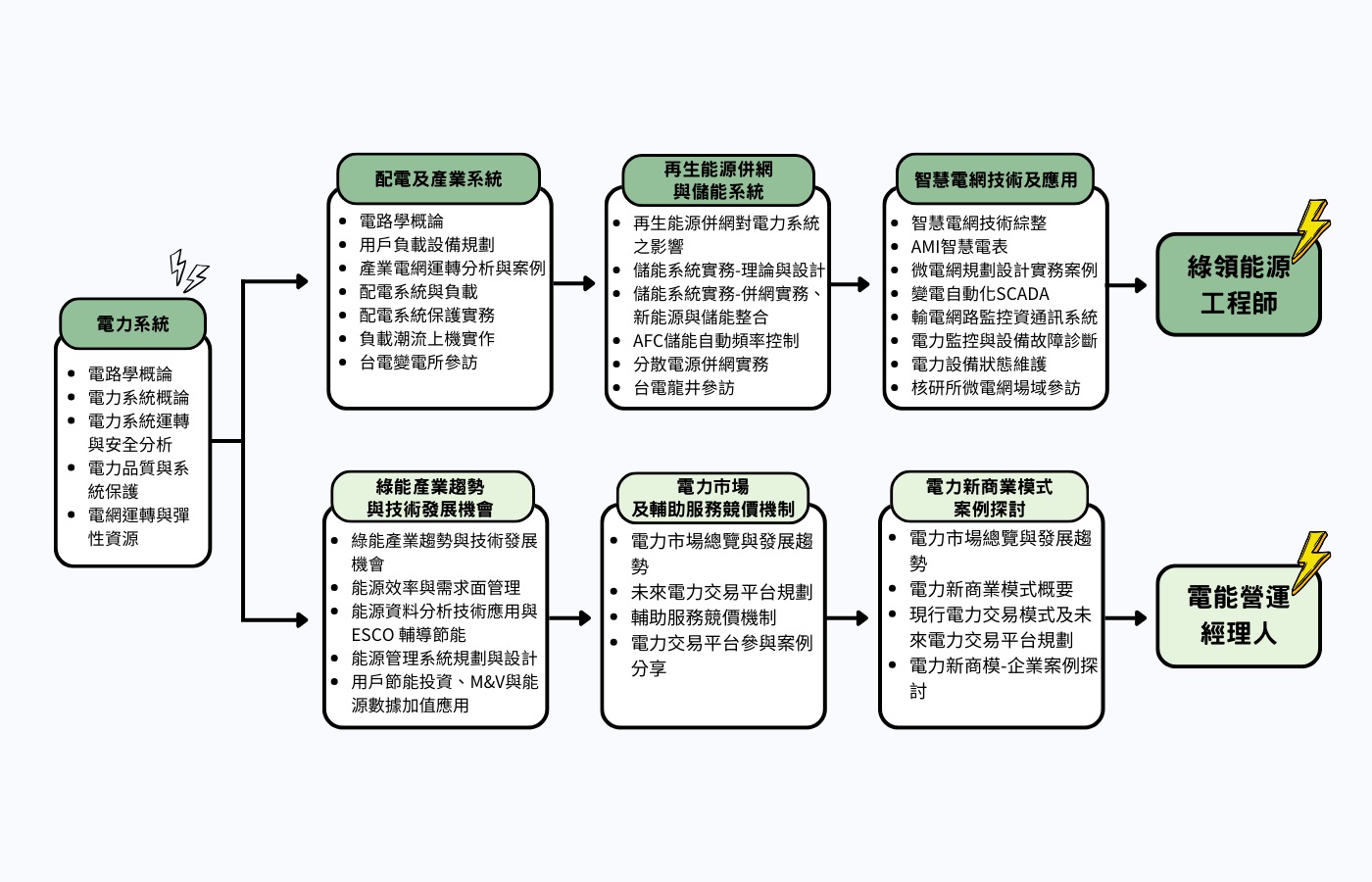 「綠領能源工程師」和「電能營運經理人」關鍵人才