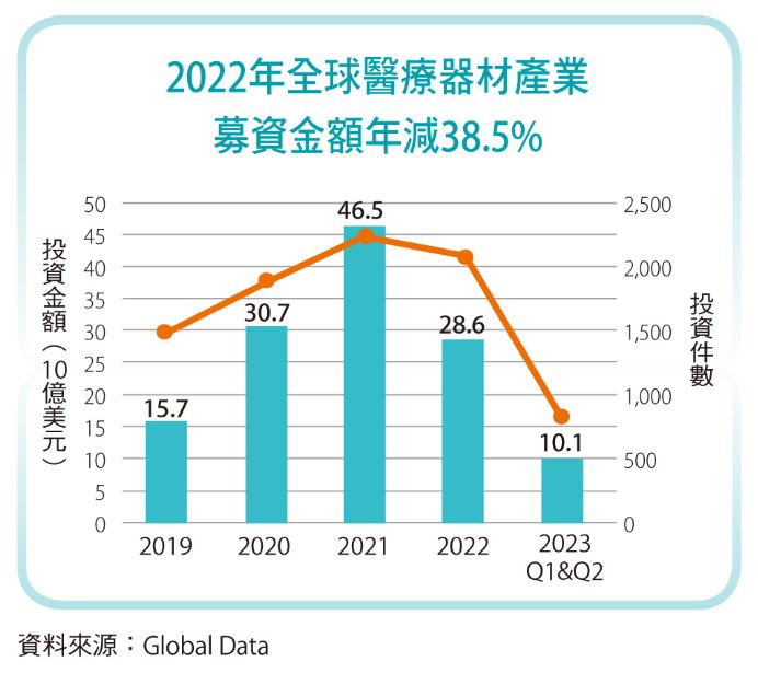 2022年全球醫療器材產業，募資金額年減38.5。。