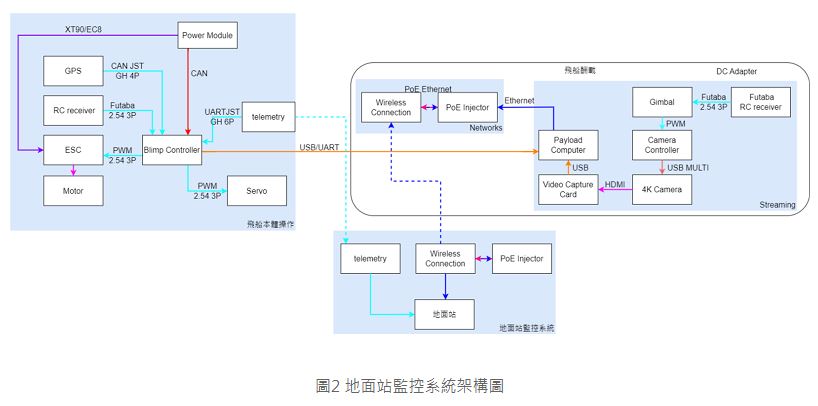 圖2 地面站監控系統架構圖