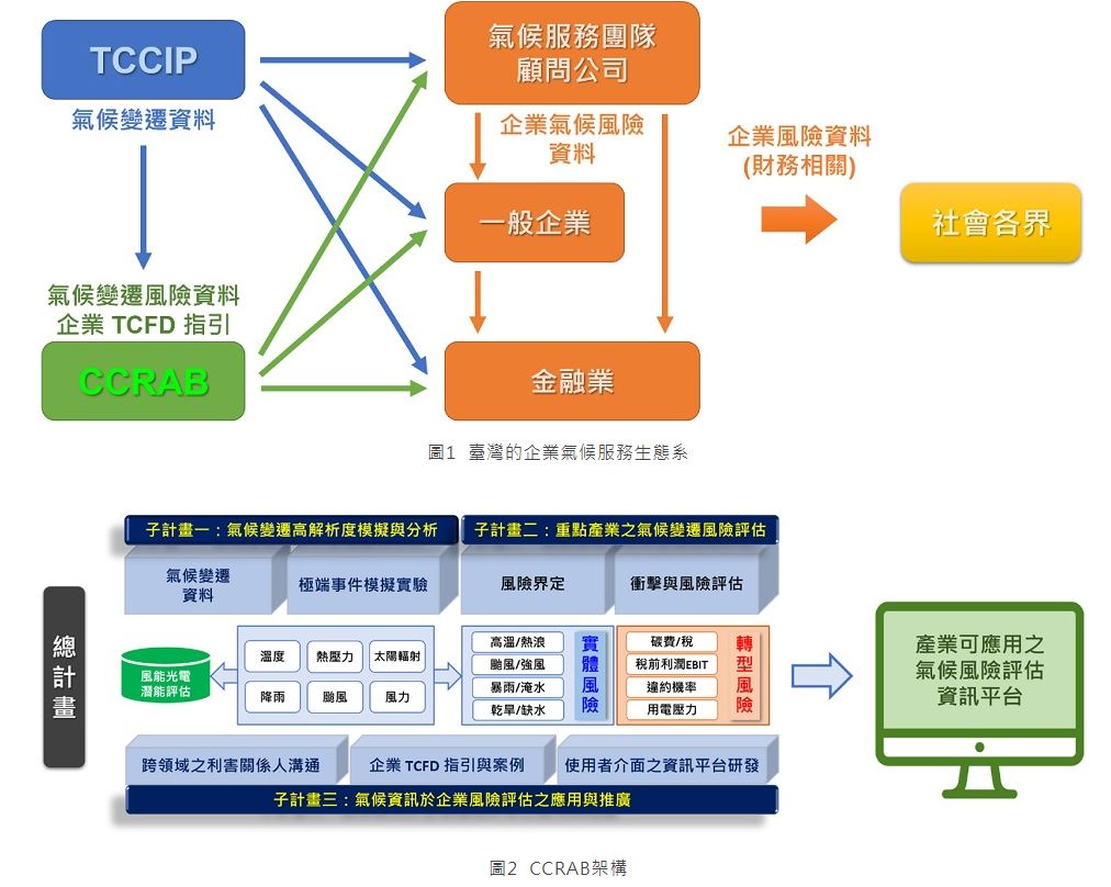 圖1  臺灣的企業氣候服務生態系圖2  CCRAB架構