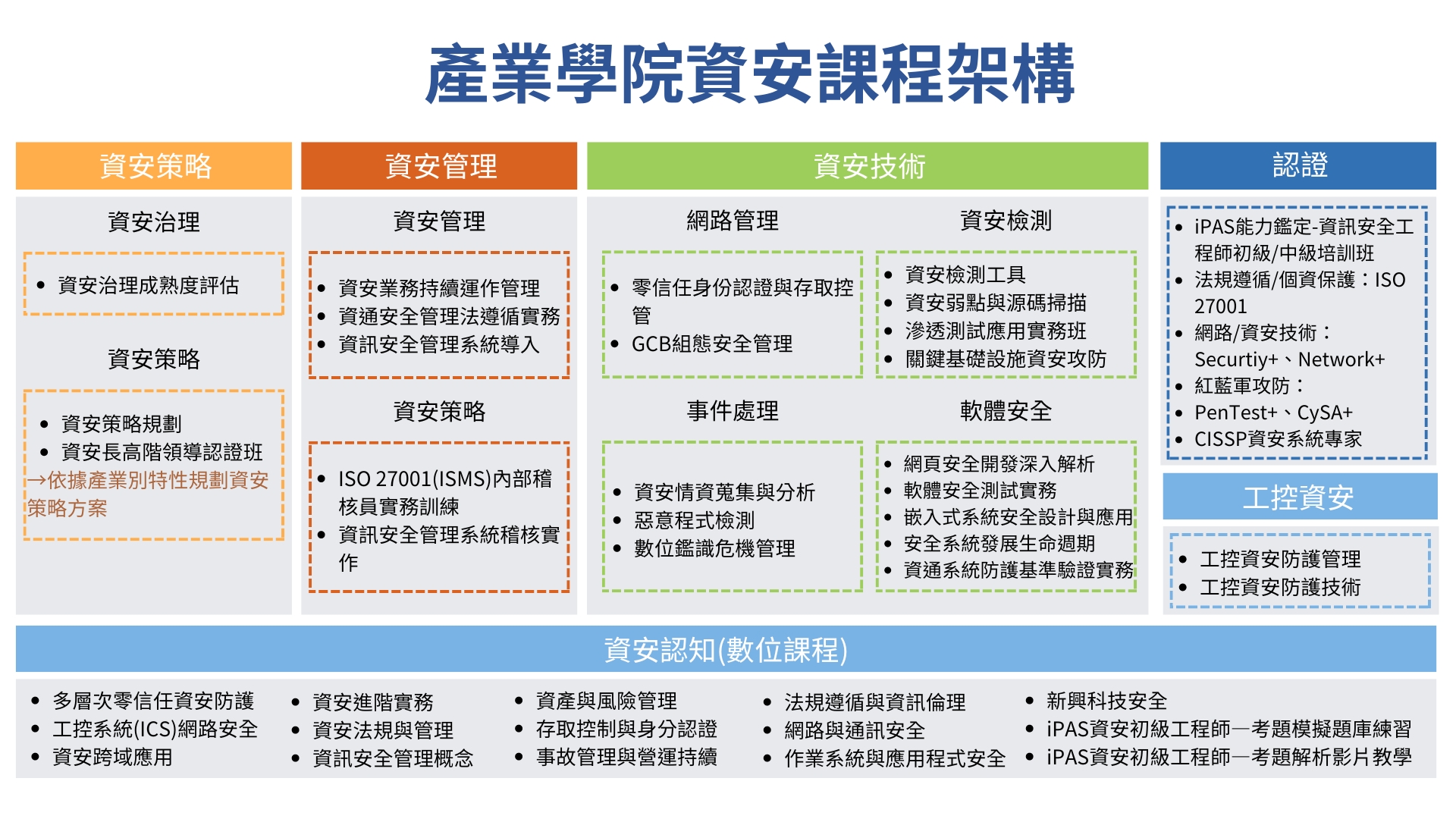 產業學院資安課程架構