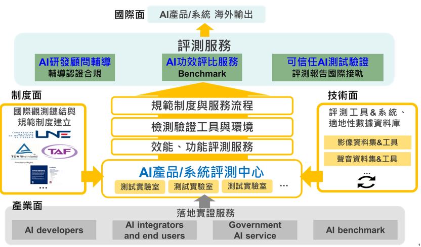 圖4 政研機構共同規劃與推動成立AI產品／系統評測中心與服務（資料來源：工研院資通所）