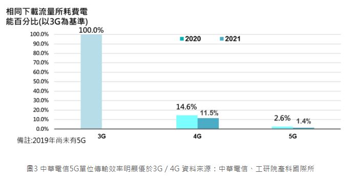 圖3 中華電信5G單位傳輸效率明顯優於3G／4G 資料來源：中華電信、工研院產科國際所