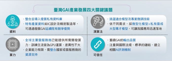 臺灣GAI產業發展四大關鍵議題。