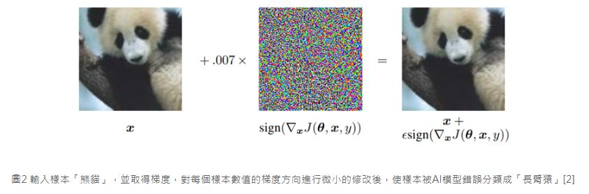 圖2 輸入樣本「熊貓」，並取得梯度，對每個樣本數值的梯度方向進行微小的修改後，使樣本被AI模型錯誤分類成「長臂猿」[2]
