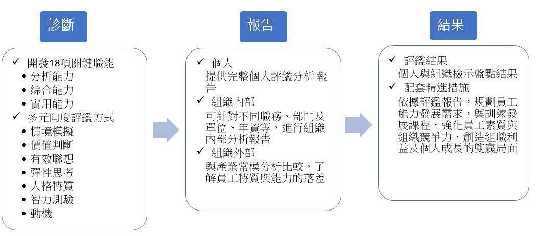 人員創新力評鑑系統介紹