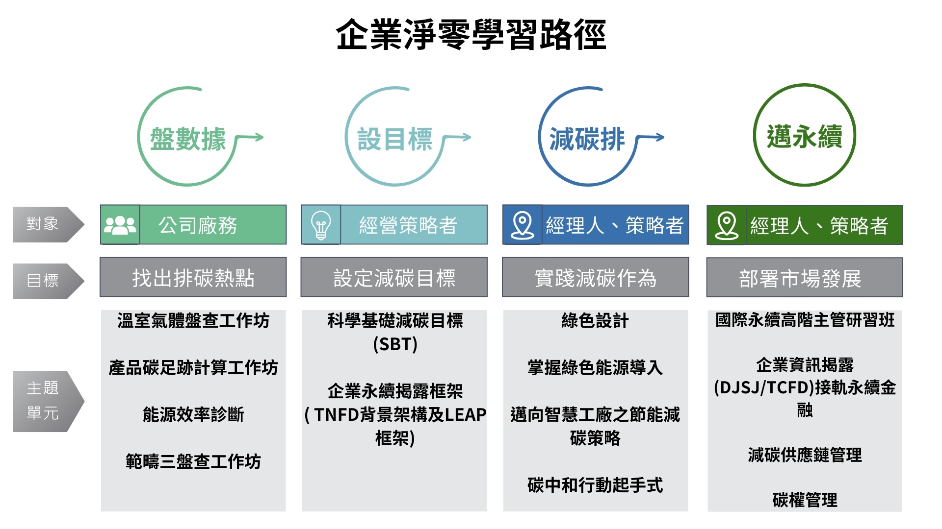 企業淨零學習路徑