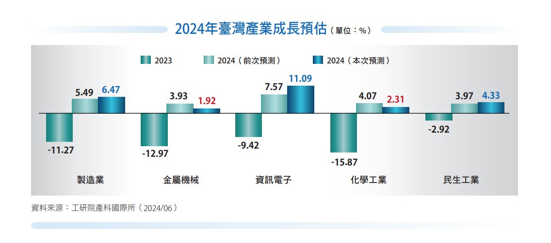 2024年臺灣產業成長預估