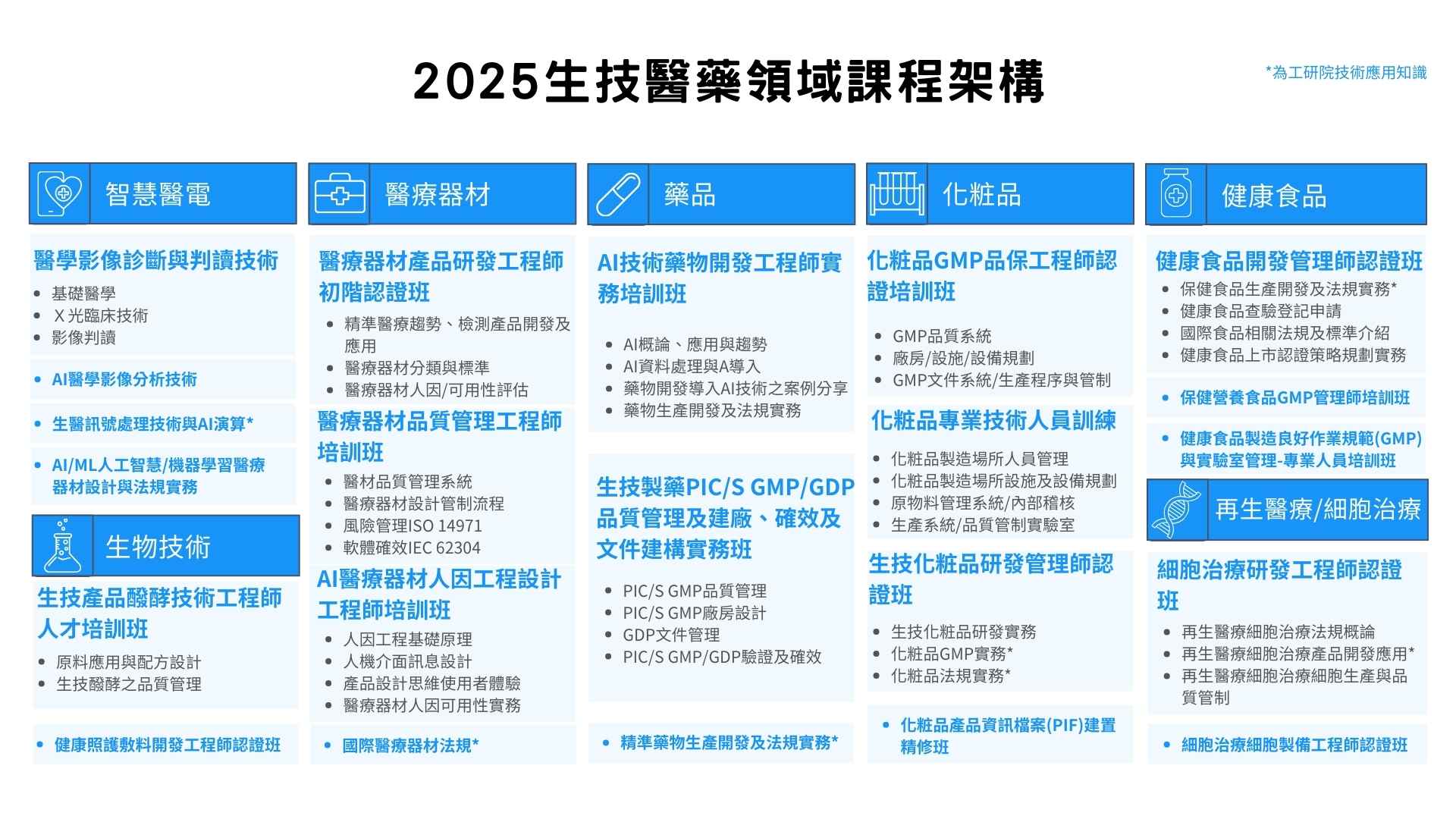 2025生技醫藥領域課程架構