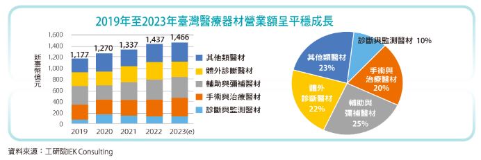2019年至2023年臺灣醫療器材營業額呈平穩成長。