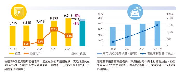 臺灣PCB產業產值和車用被動元件需求，隨電動車銷售量高速成長，也備受拉抬。