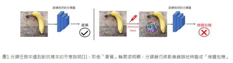 圖1 分類任務中遇到對抗樣本的示意說明[1]，即使「香蕉」輪廓很明顯，分類器仍將影像錯誤地辨識成「烤麵包機」