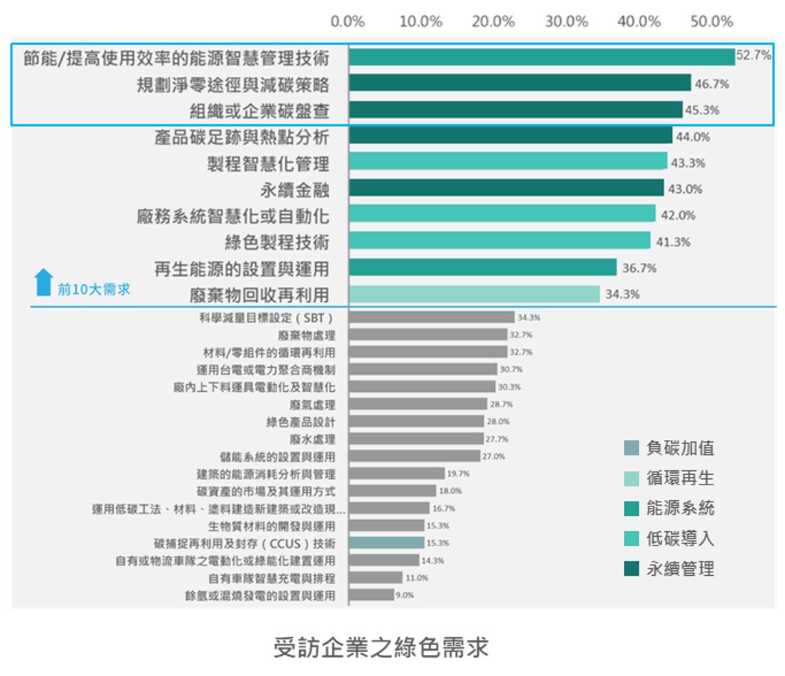 近五年需求變化