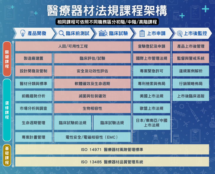 醫療器材課程模組