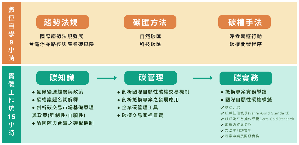 碳權交易實務推動人才研習班