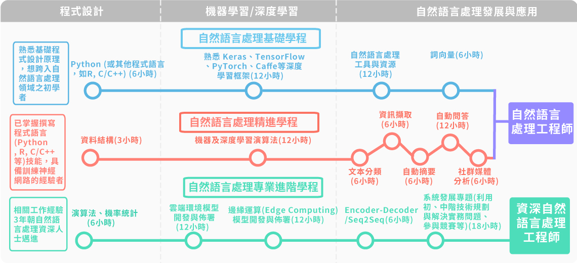 自然語言處理工程師學習地圖