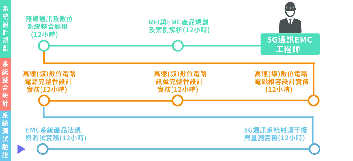 5G通訊EMC工程師學習地圖