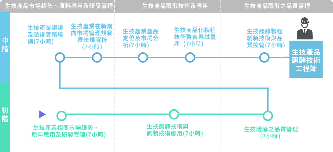 生技產品醱酵技術工程師學習地圖