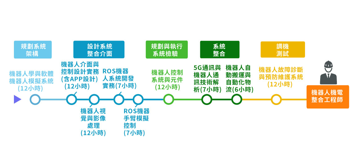 機器人機電整合工程師 工研院產業學院 產業學習網 跨領域課程 人才培育