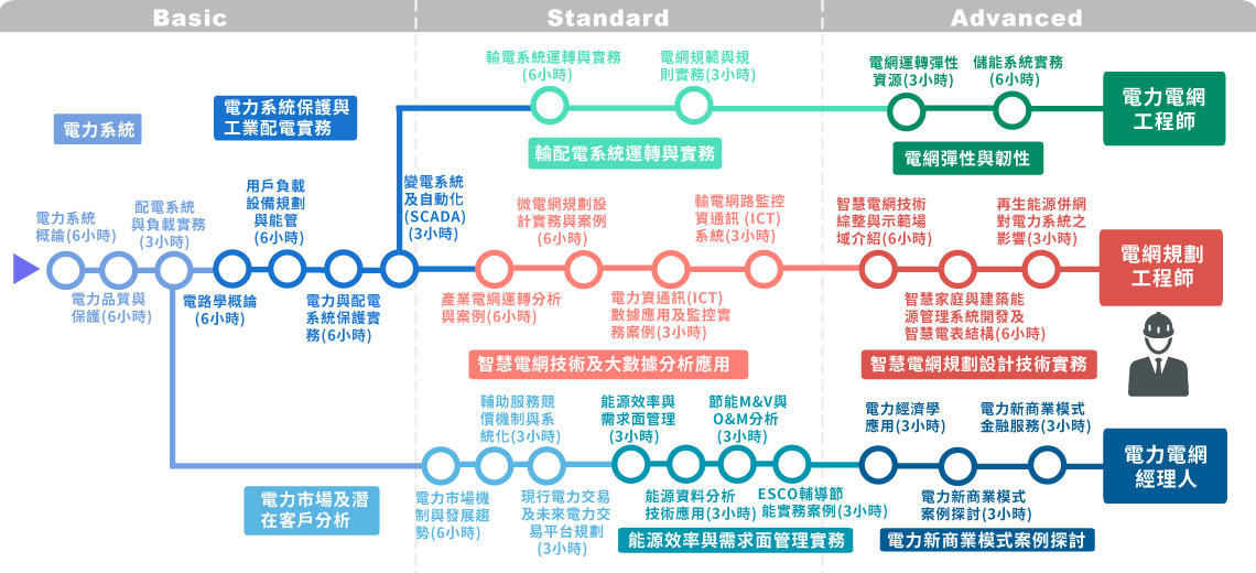 電力電網工程師學習地圖