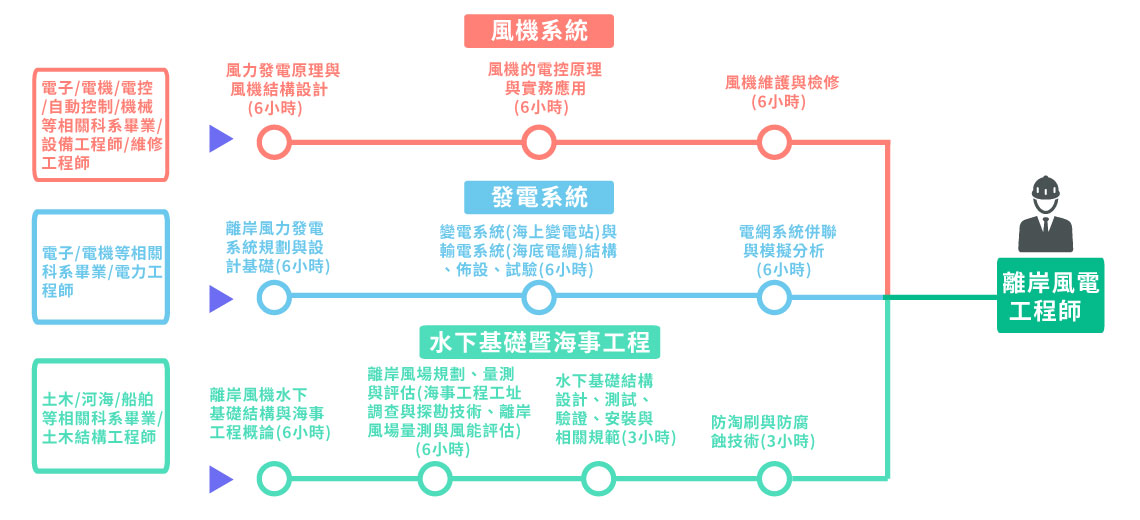 離岸風電工程師學習地圖