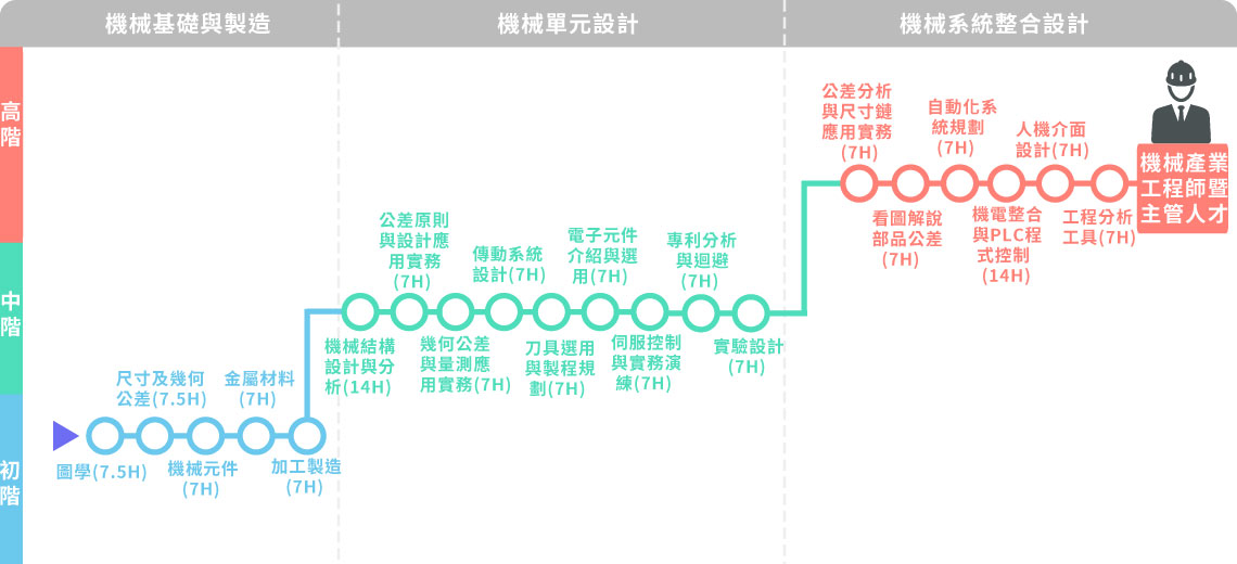 機械產業工程師暨主管學習地圖
