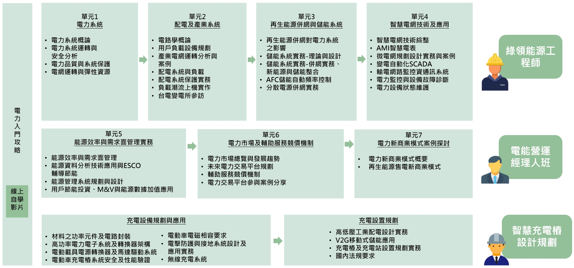 智慧電網與綠能領域 學習地圖